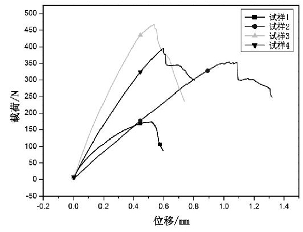 圖 1 C SiC 復(fù)合材料的彎曲載荷 - 位移曲線.jpg