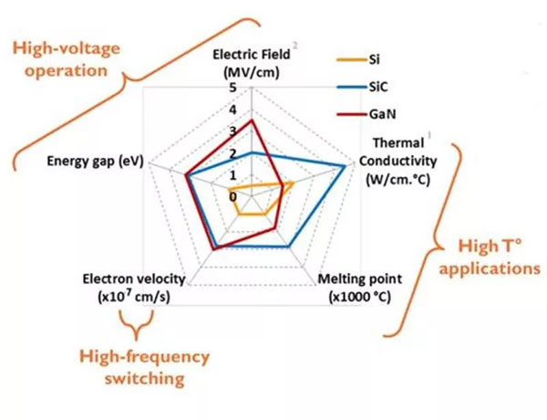 SiC、 GaN 與 Si 性能差異.jpg