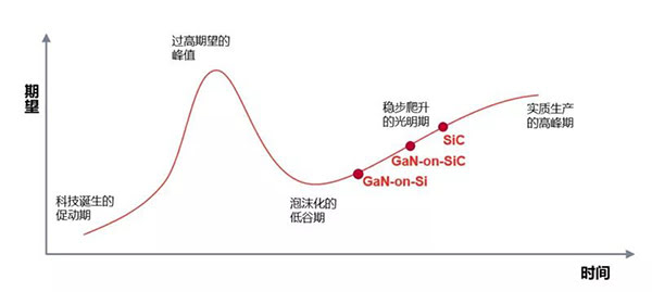 SiC 與 GaN 處于穩(wěn)步爬升的光明期.jpg