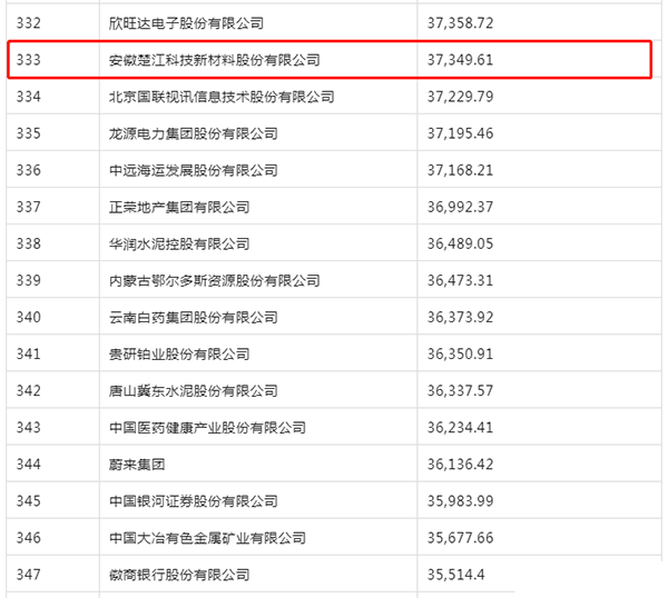 楚江新材上榜2022《財富》中國500強(qiáng) (2).png